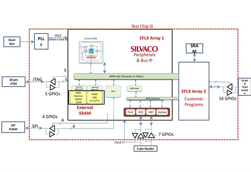 ‘Flexible microcontroller’ unveiled at ARM TechCon